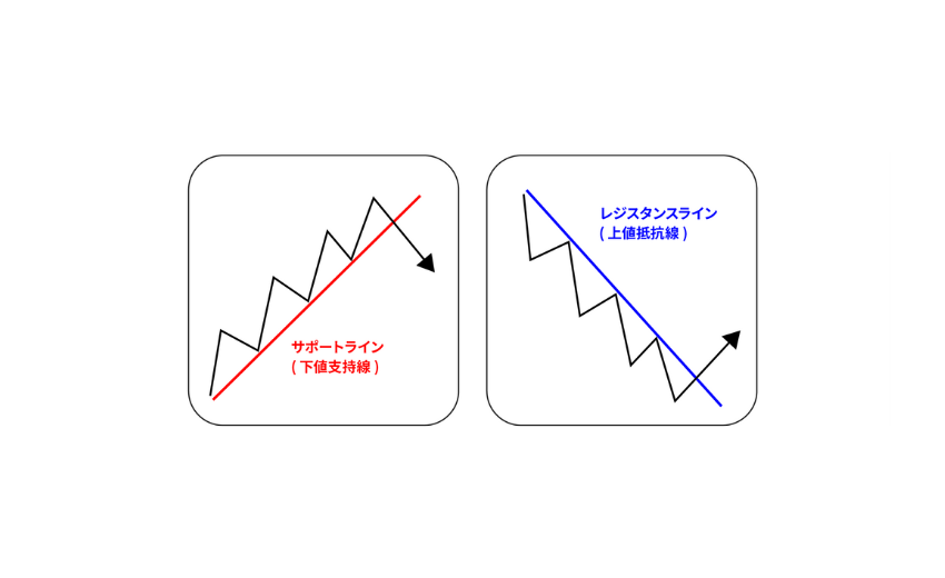 トレンド判断 サポートライン レジスタンスライン