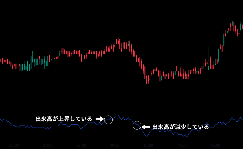 オン・バランス・ボリューム（OBV）