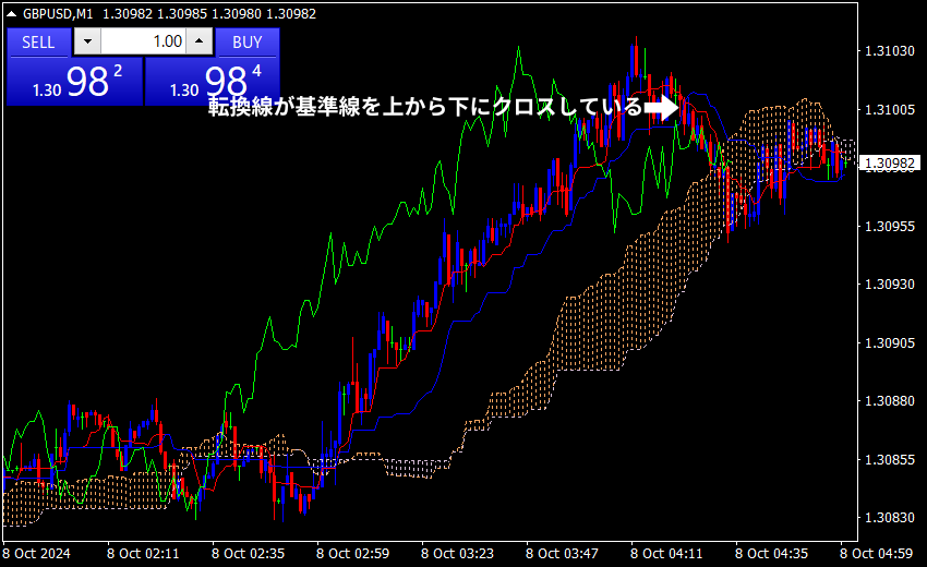 XM 一目均衡表 売りサイン