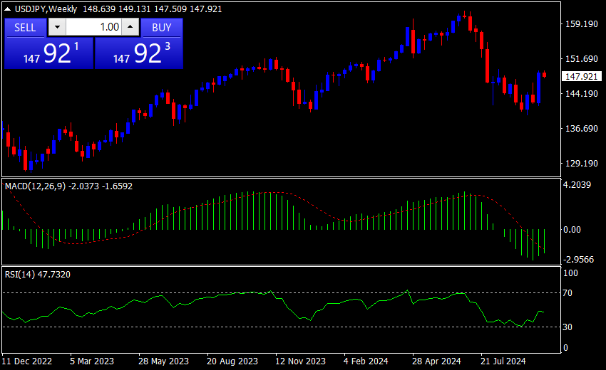 RSI MACD