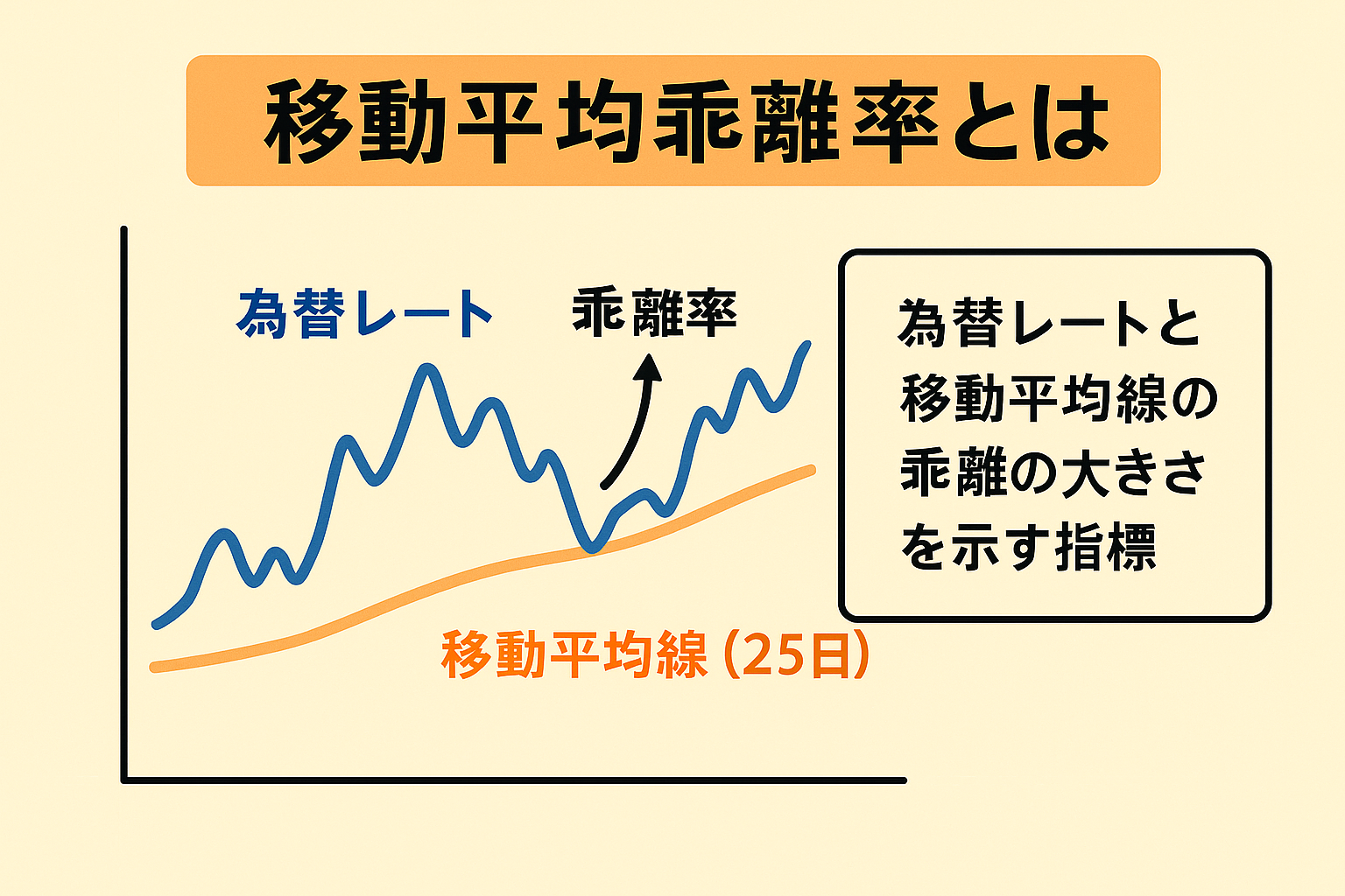 FX_移動平均乖離率とは