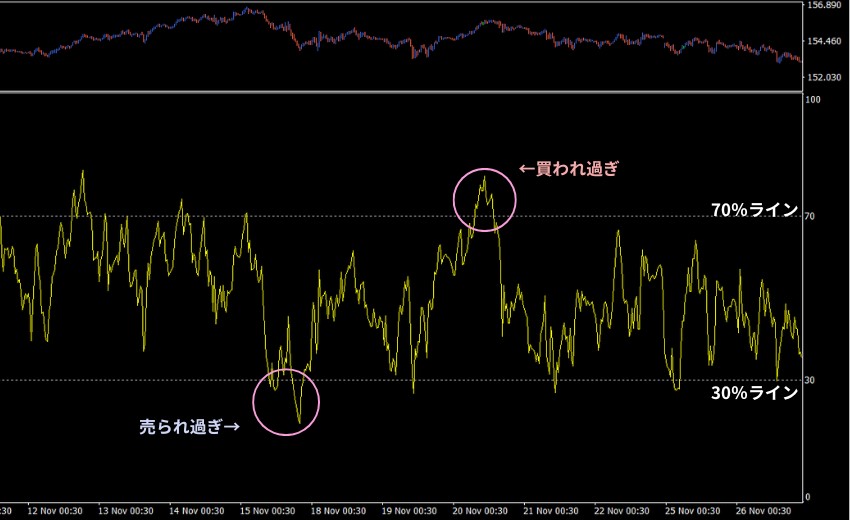 RSI 押し目買い 売り戻り