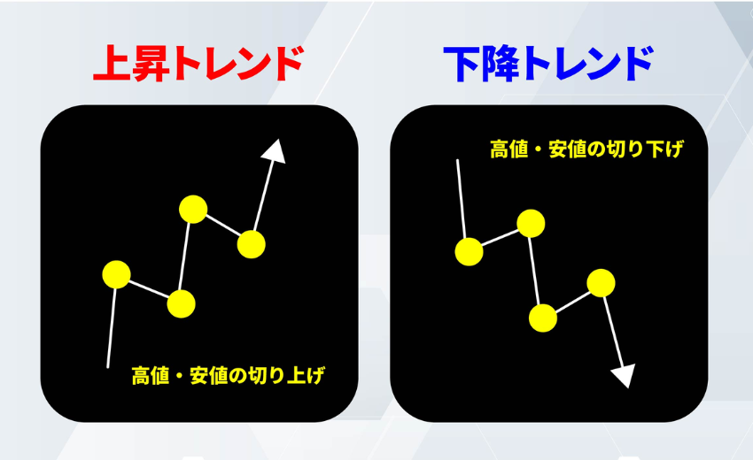 ZigZag ダウ理論