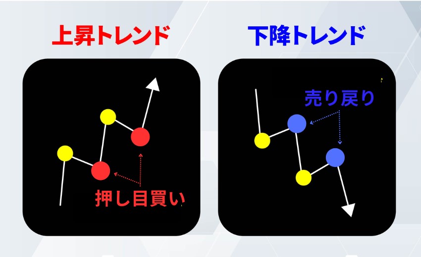 押し目買い・戻り売りとは