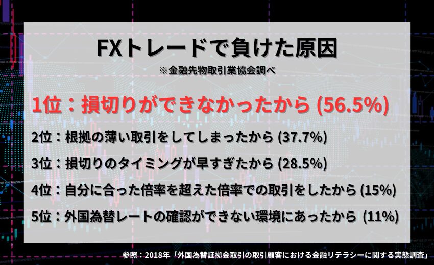 FXトレードで負ける原因1位は損切りができなかったから