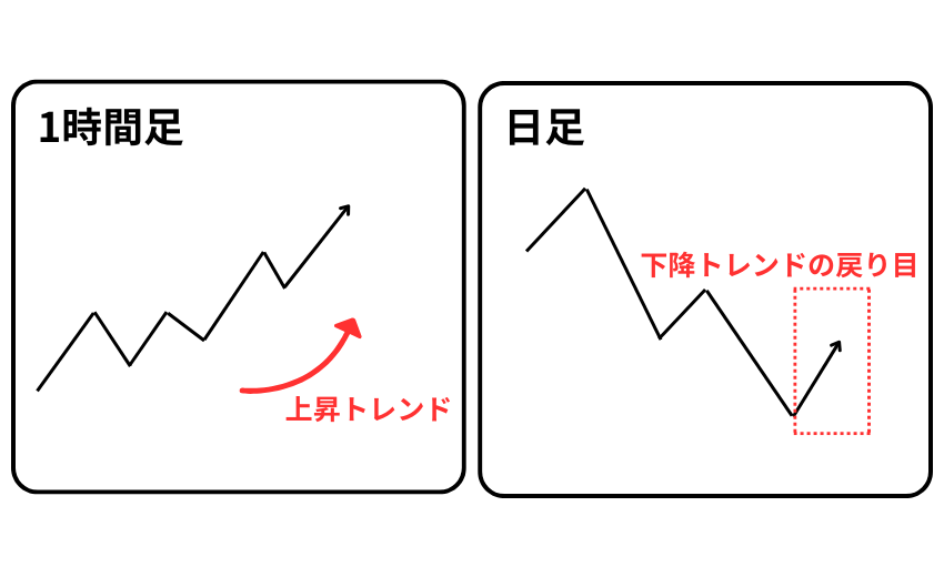 マルチタイムフレーム分析 1時間足と日足のチャートの違い