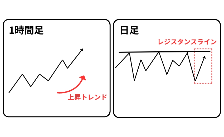 マルチタイムフレーム分析　1時間足と日足のチャートの違い②