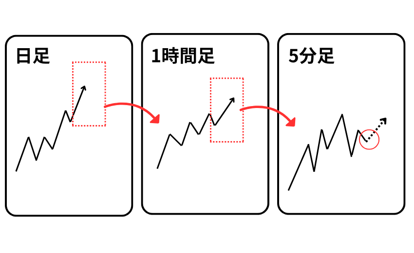 マルチタイムフレーム分析 具体的 やり方