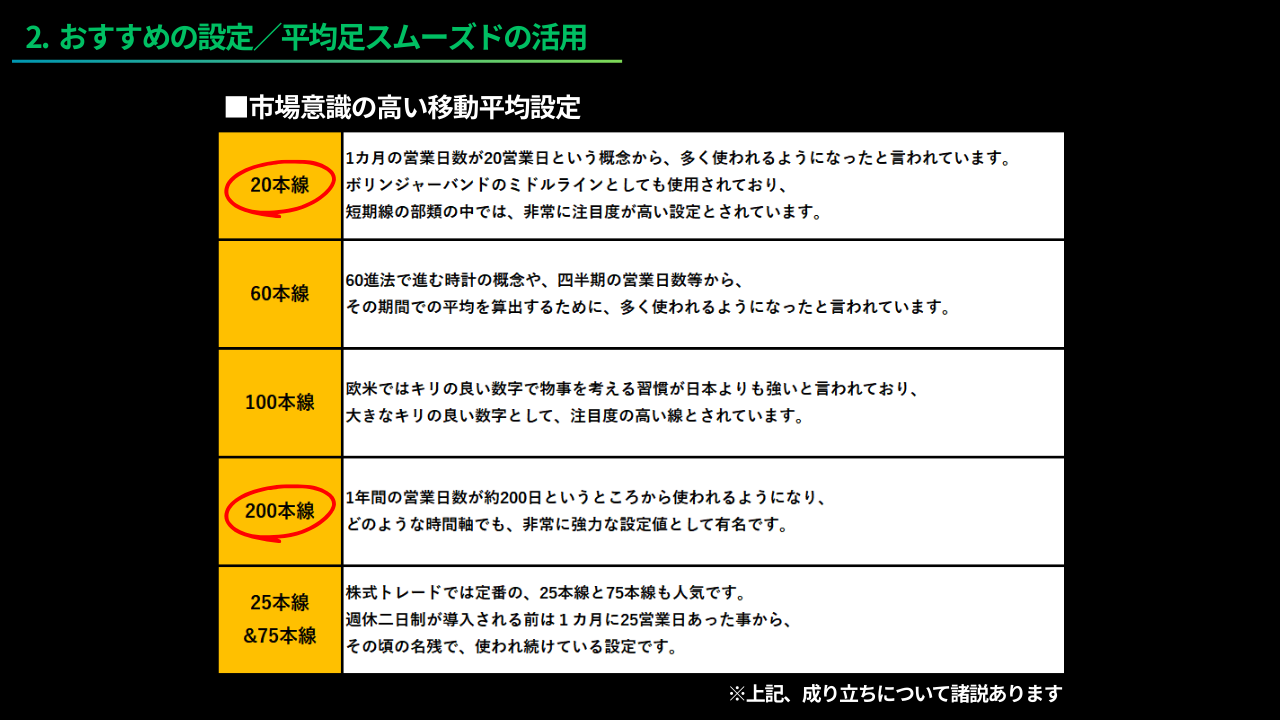 移動平均線、おすすめの設定値