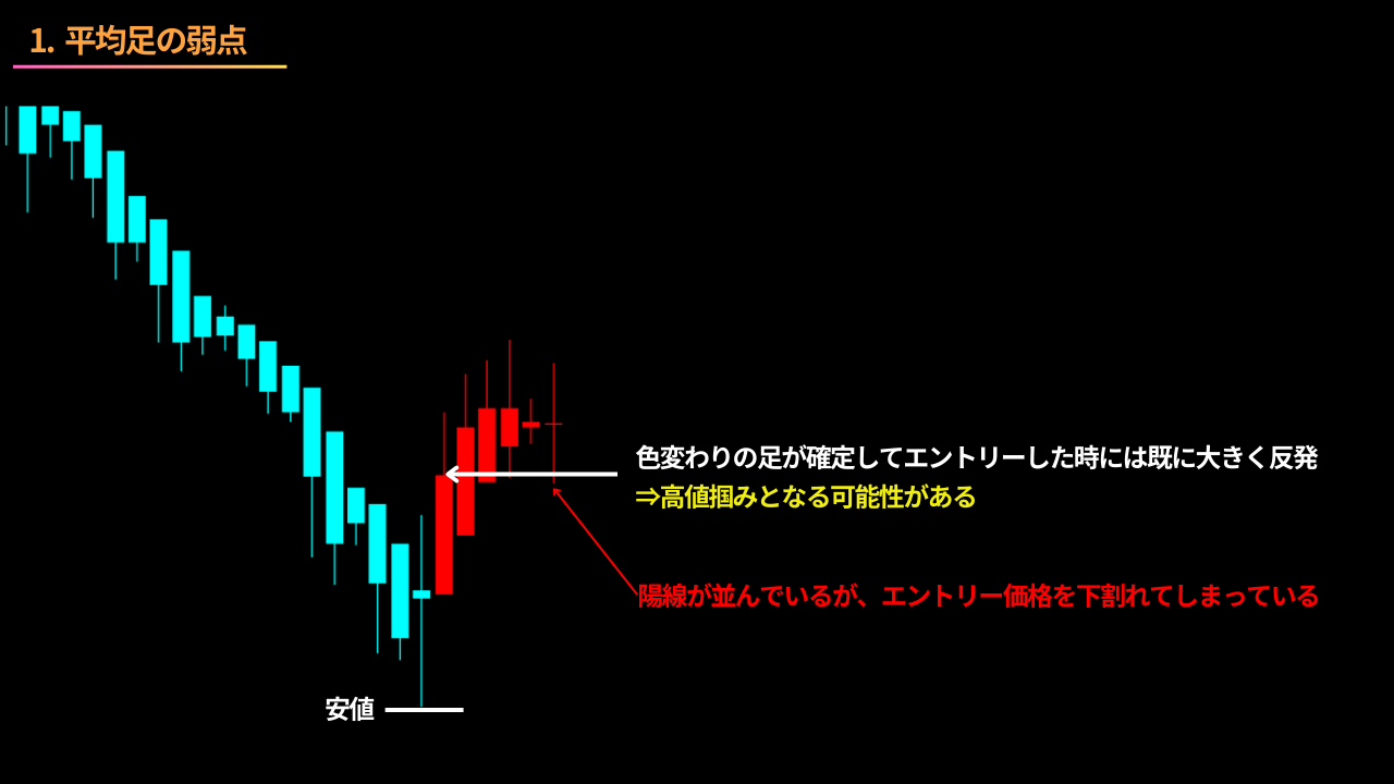 平均足の弱点、色変わりでは遅い