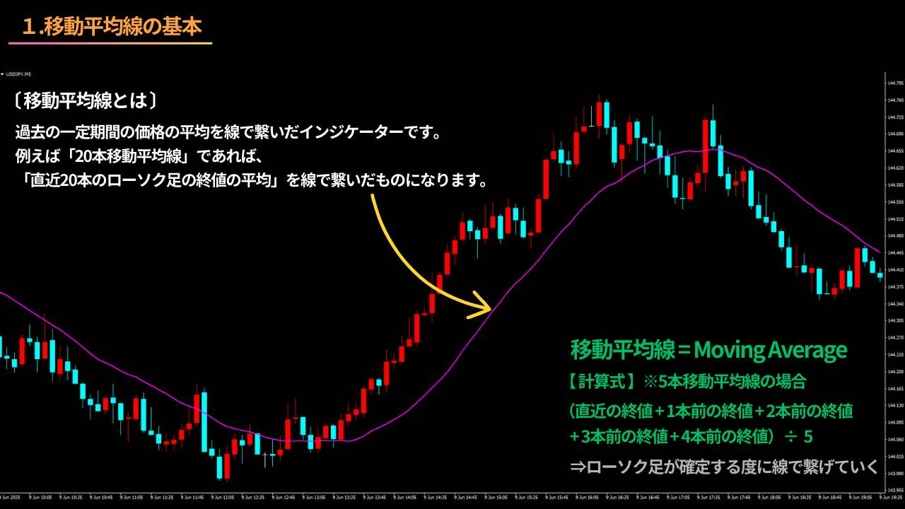 移動平均線の基本、Moving Average