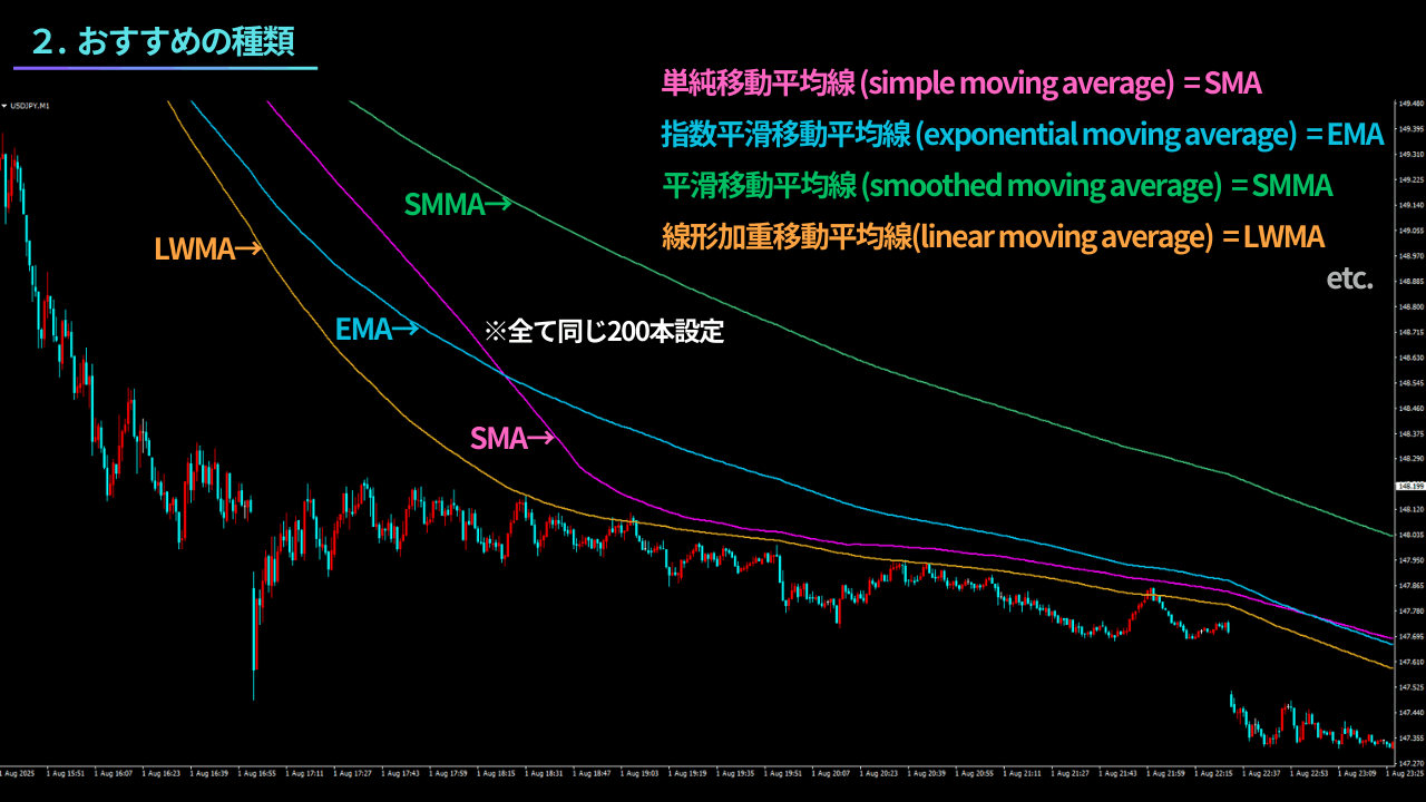 単純移動平均線、SMA、指数平滑移動平均線、EMA、平滑移動平均線、SMMA、線形加重移動平均線、LWMA
