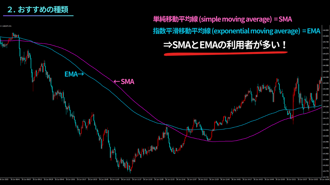 SMAとEMAの利用者が多い