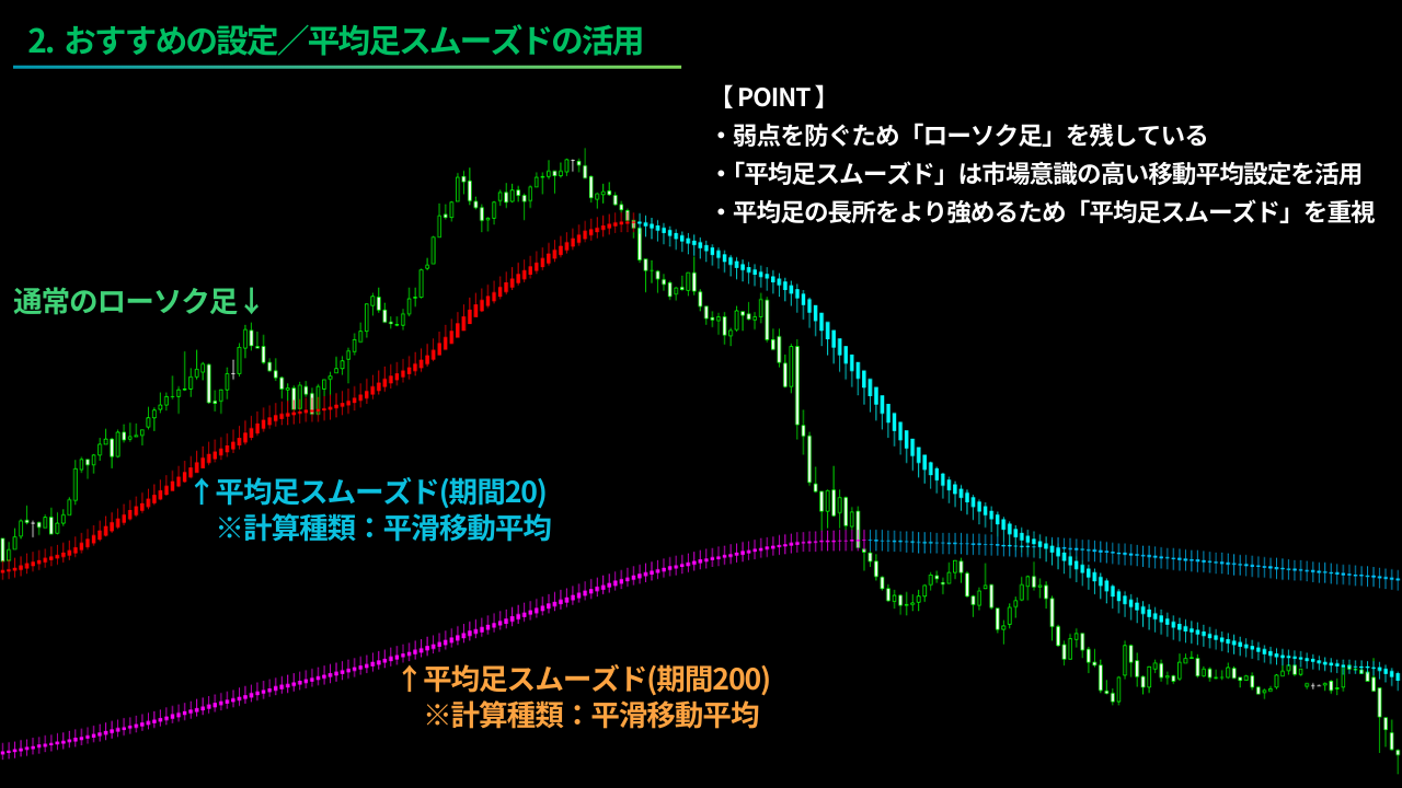 おすすめの平均足スムーズドの設定値