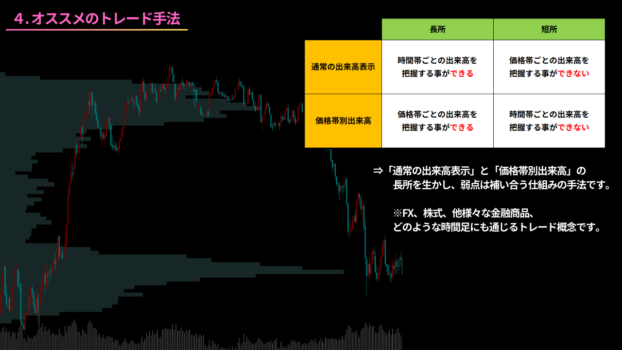 出来高、価格帯別出来高、特徴、反発、サポート、レジスタンス、時間帯の概念、価格帯の概念、増減