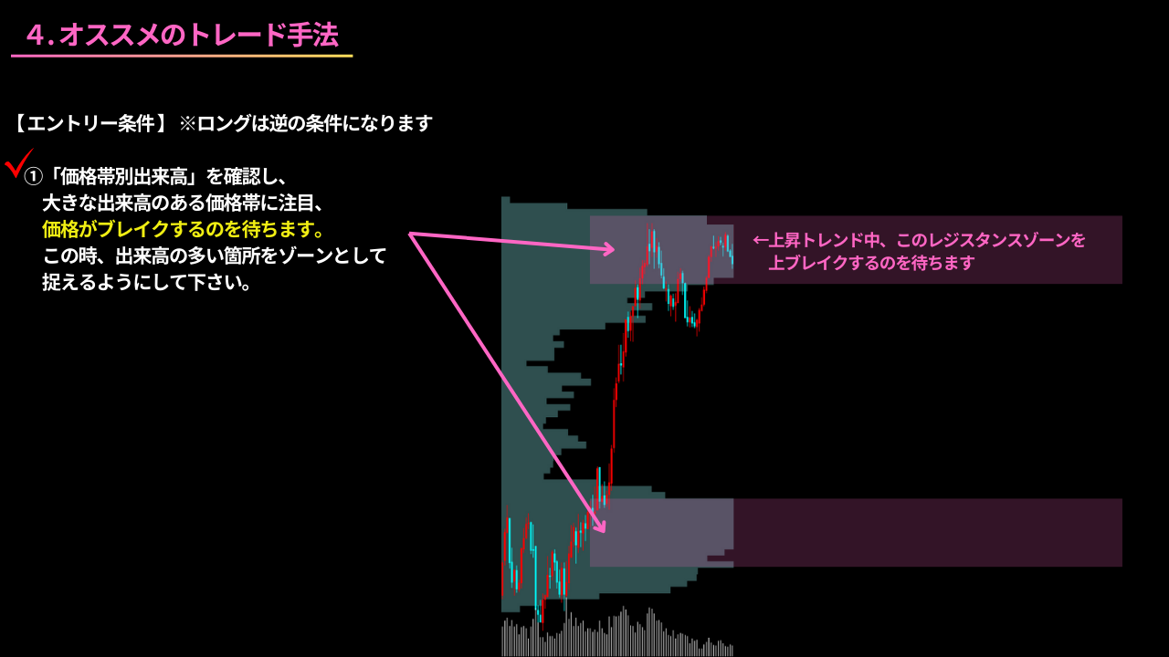 出来高、価格帯別出来高、トレード手法、価格、ブレイク