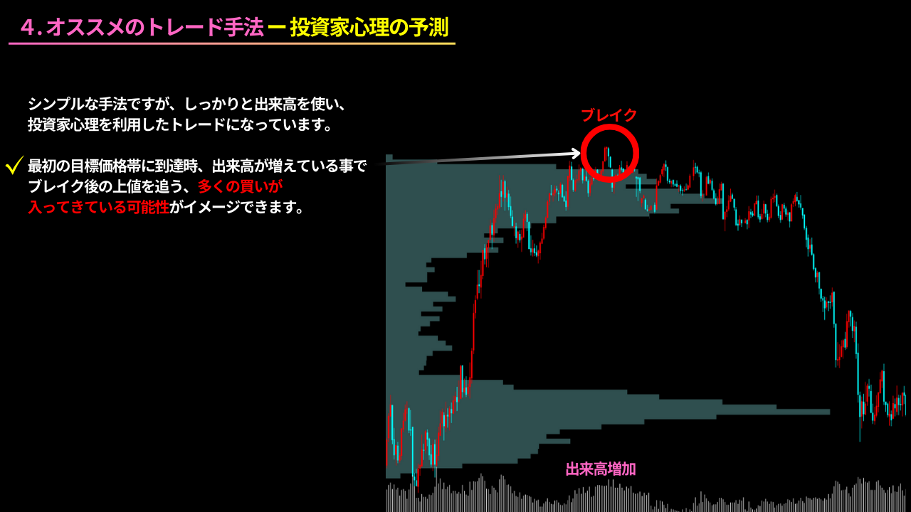 出来高、価格帯別出来高、トレード手法、価格、ブレイク、ショート、ロング、利確、損切、投資家心理