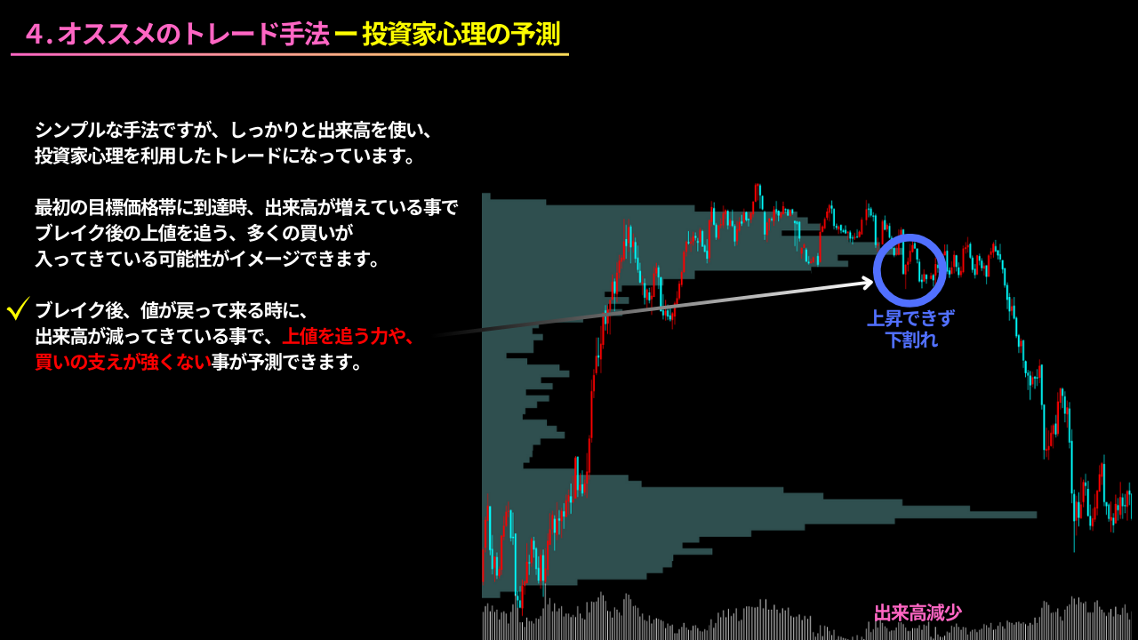 出来高、価格帯別出来高、トレード手法、価格、ブレイク、ショート、ロング、利確、損切、投資家心理、上昇トレンド、下降トレンド