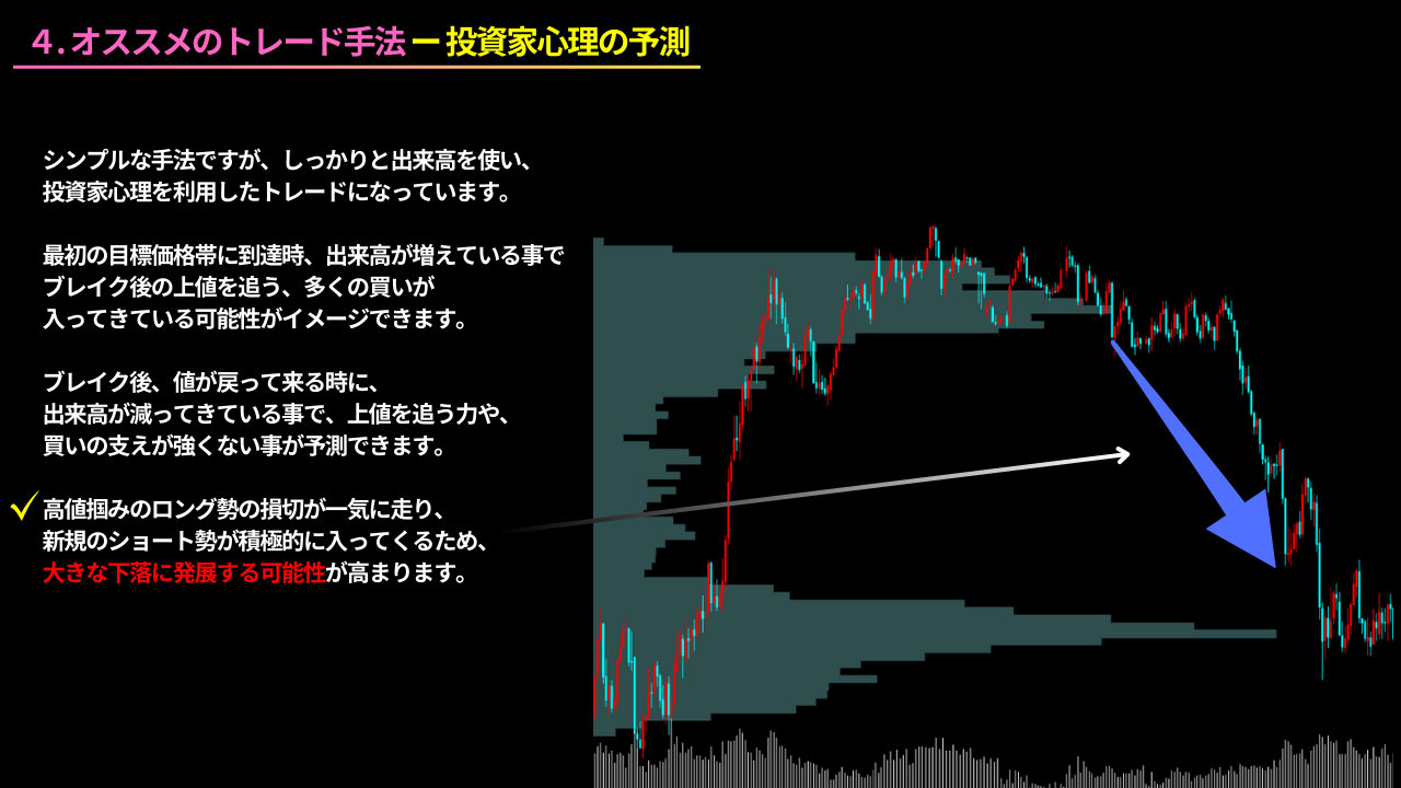 出来高、価格帯別出来高、トレード手法、価格、ブレイク、ショート、ロング、利確、損切、投資家心理、上昇トレンド、下降トレンド