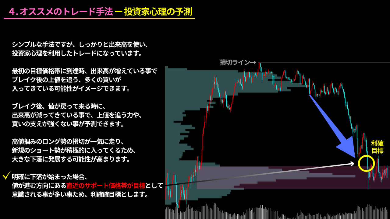 出来高、価格帯別出来高、トレード手法、価格、ブレイク、ショート、ロング、利確、損切、投資家心理、上昇トレンド、下降トレンド