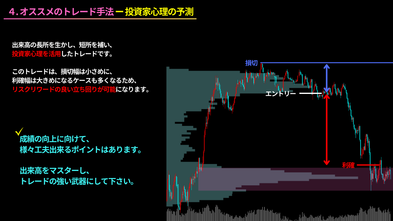 出来高、価格帯別出来高、トレード手法、ショート、ロング、利確、損切、おすすめ、リスクリワード比率