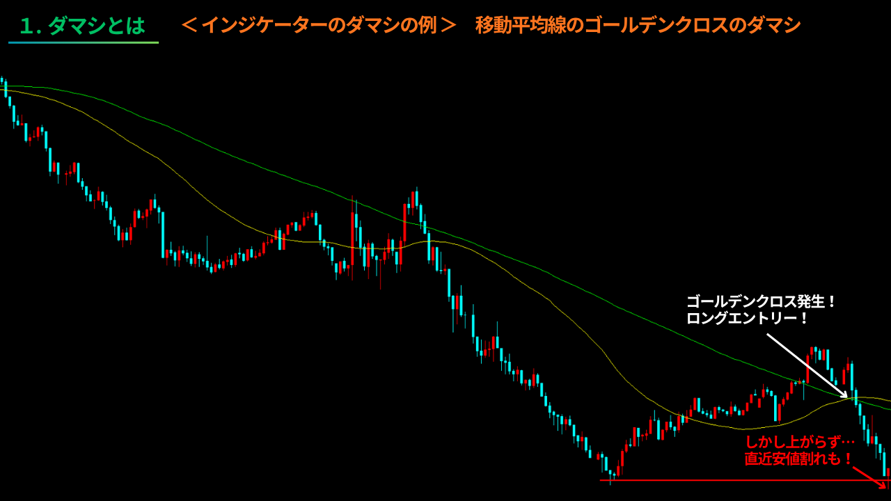 ゴールデンクロス 移動平均線 ダマシ デッドクロス