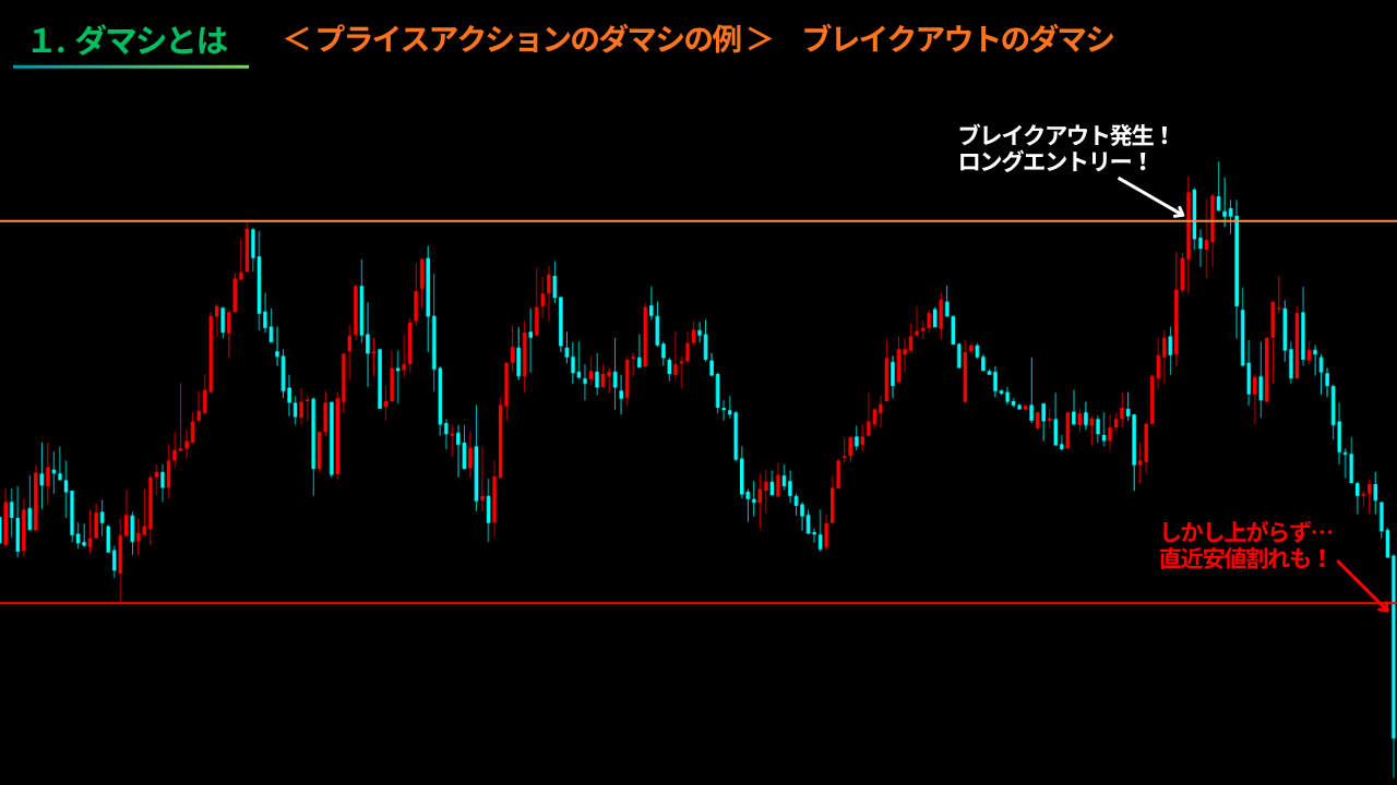 ブレイクアウト ボックス相場 レンジ相場 ダマシ 順張り 逆張り