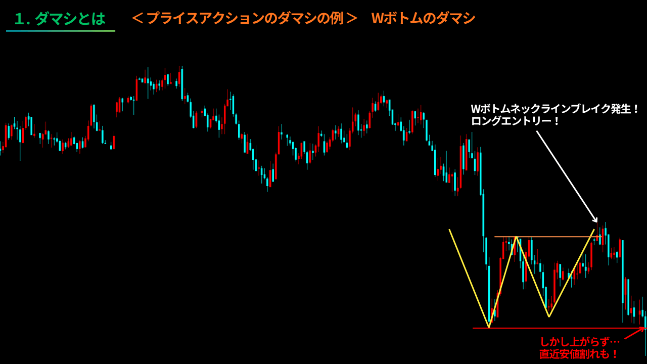 ダブルボトム Wボトム Wトップ ダブルトップ ダマシ ネックライン