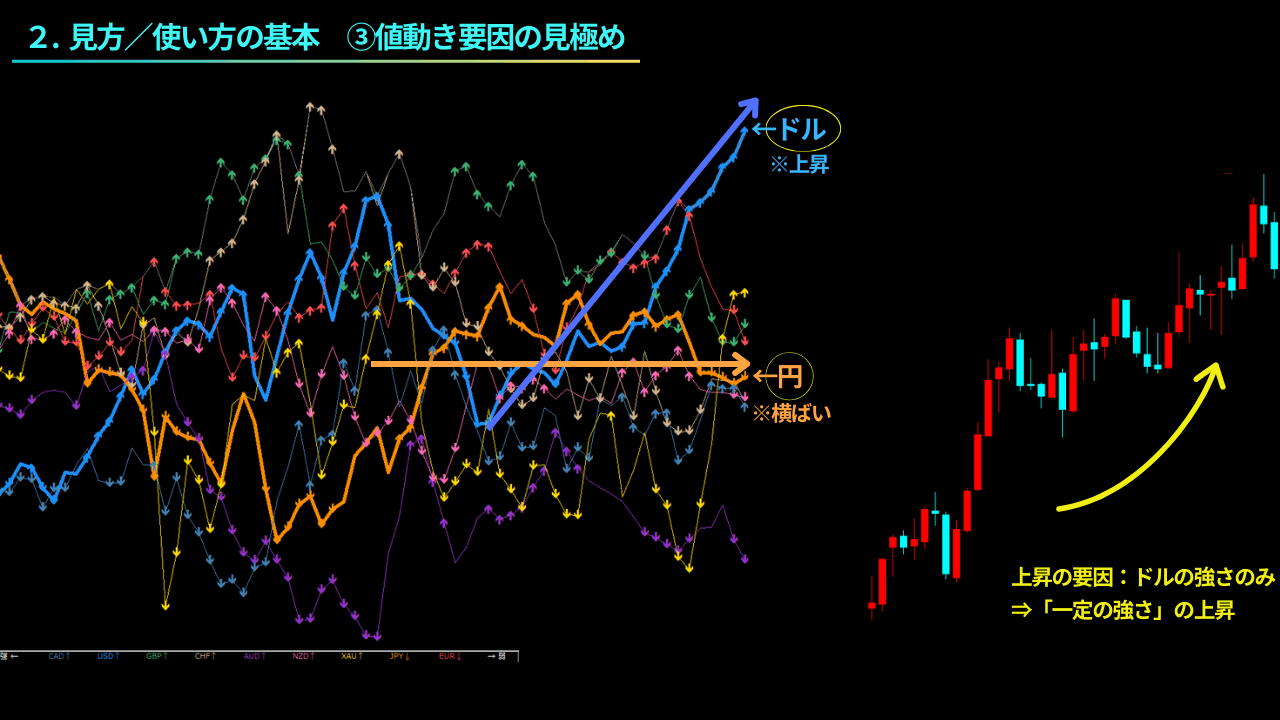 通貨強弱チャート、値動き要因の見極め、値動きの本質、トレンドの強さ、トレード精度、上昇トレンド
