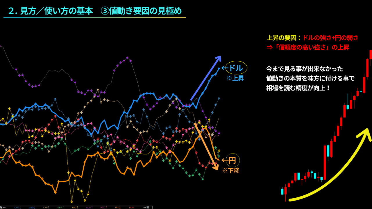 通貨強弱チャート、値動き要因の見極め、値動きの本質、トレンドの強さ、トレード精度、上昇トレンド