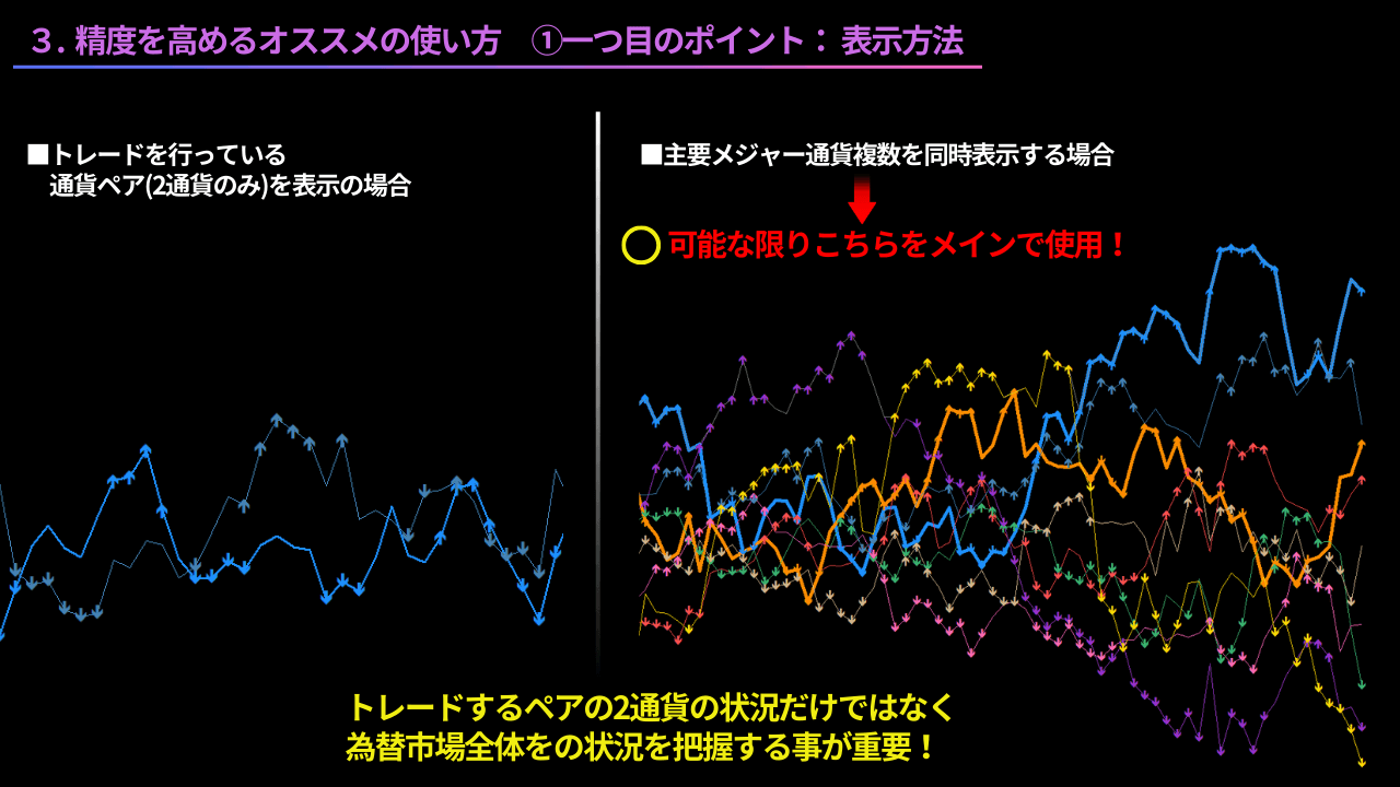 通貨強弱チャート、精度を高めるオススメの使い方、表示方法、時間足、時間軸、通貨強弱を武器にしたトレード