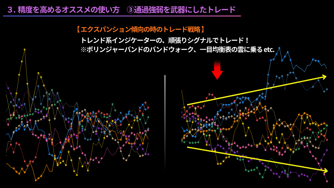 通貨強弱チャート、ボリンジャーバンド、一目均衡表、トレンド系インジケーター、エクスパンション