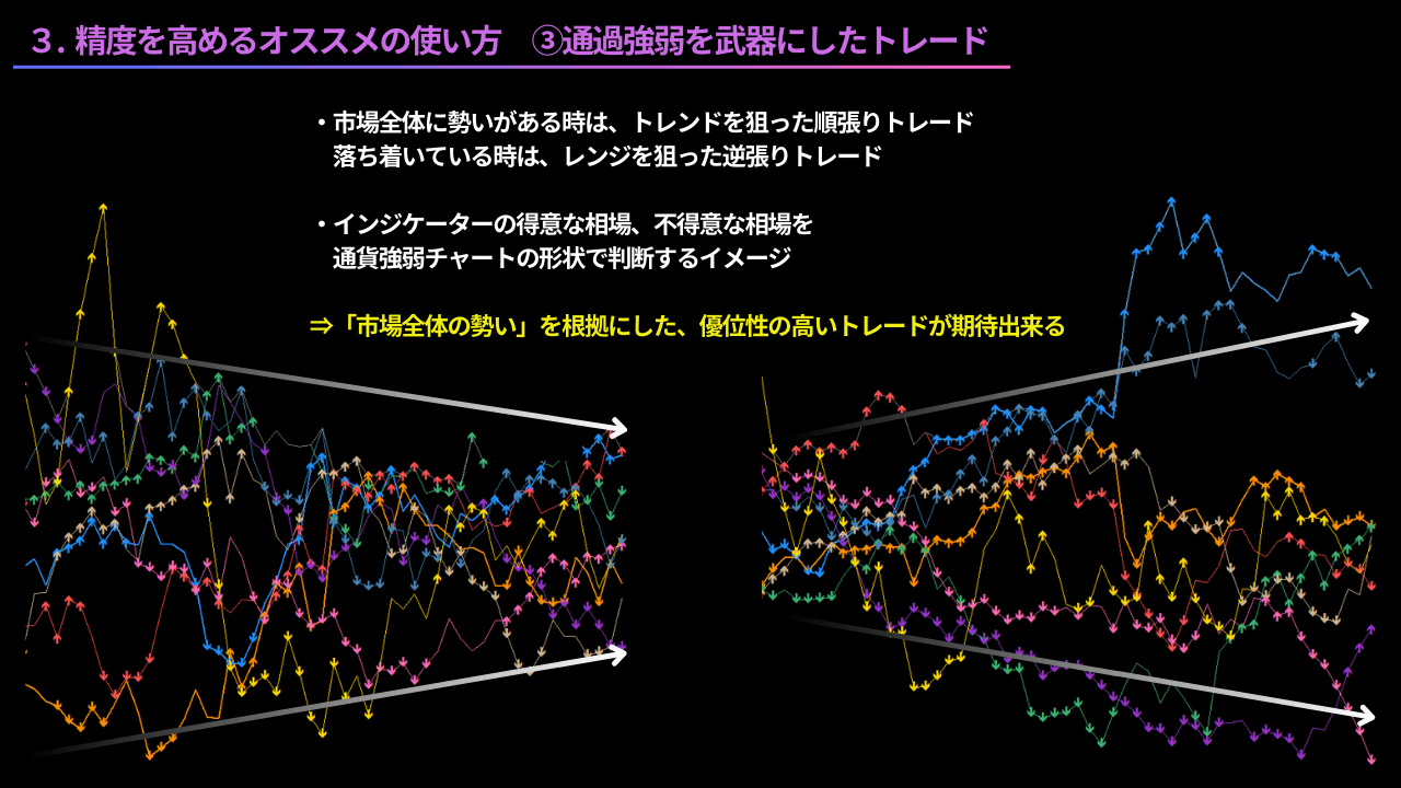 通貨強弱チャート、市場全体にい勢い、トレンド、順張り、レンジ、逆張り、手法