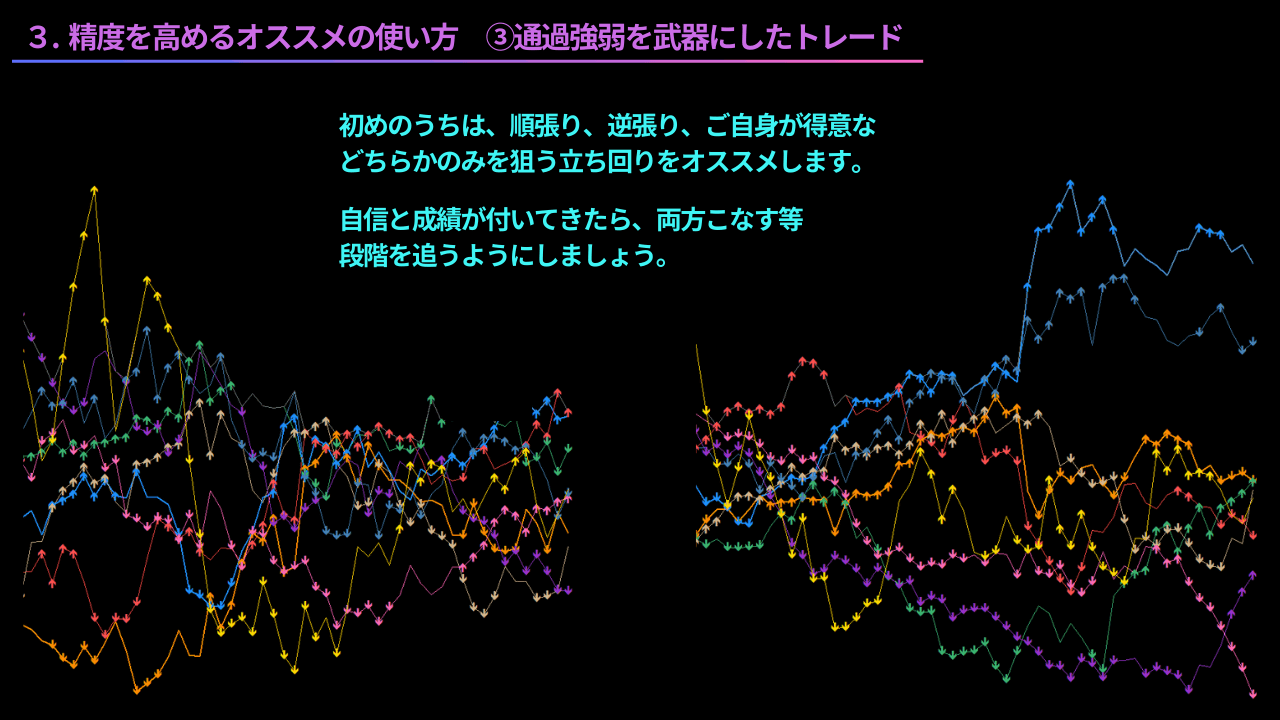 通貨強弱チャート、市場全体にい勢い、トレンド、順張り、レンジ、逆張り、手法、立ち回り