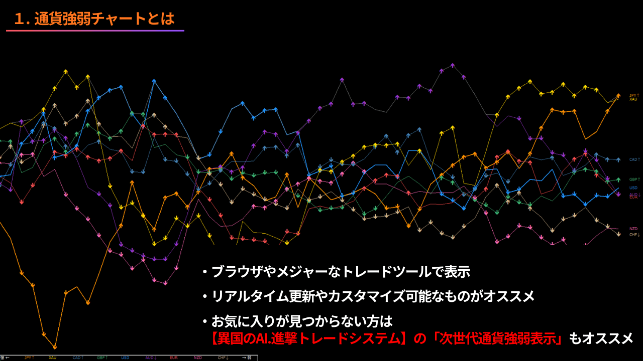 通貨強弱チャート、ブラウザ、MT4、MT5、トレーディングビュー、traging view、リアルタイム更新、カスタマイズ、異国のAI.進撃トレードシステム