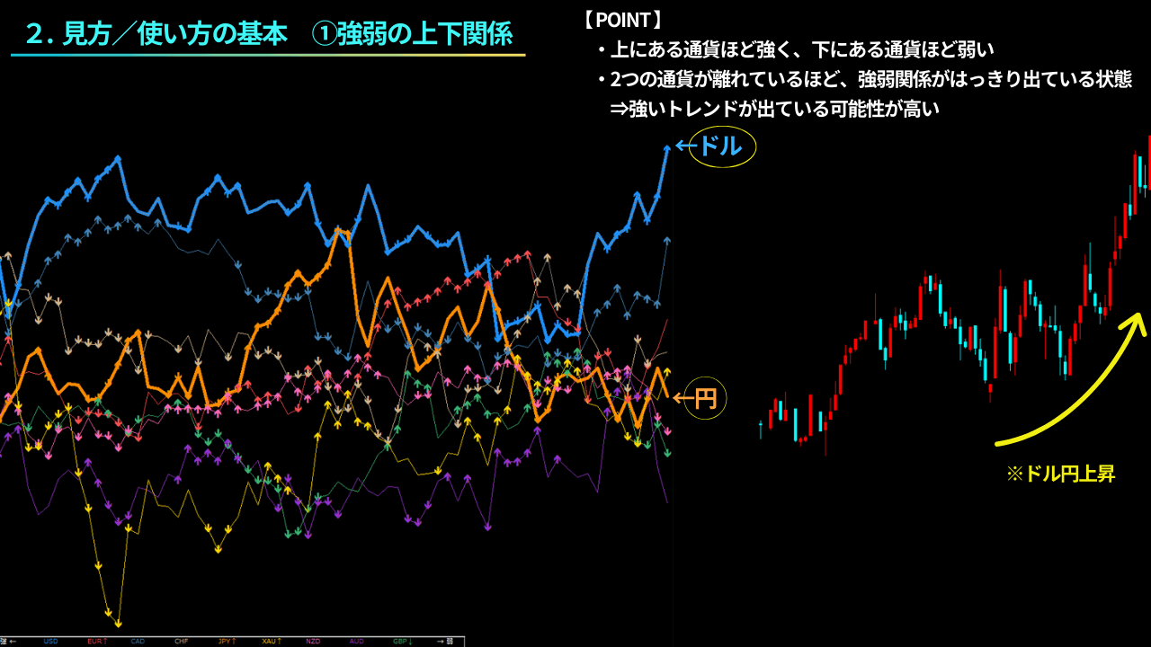 通貨強弱チャート、見方、使い方、上下関係、ドル円、上昇トレンド