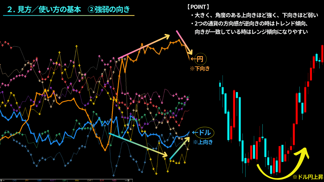 通貨強弱チャート、値動き要因の見極め、値動きの本質、トレンドの強さ、トレード精度