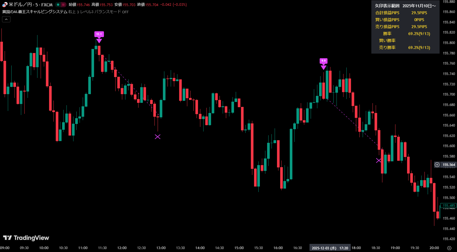 USD/JPY 5m Chart