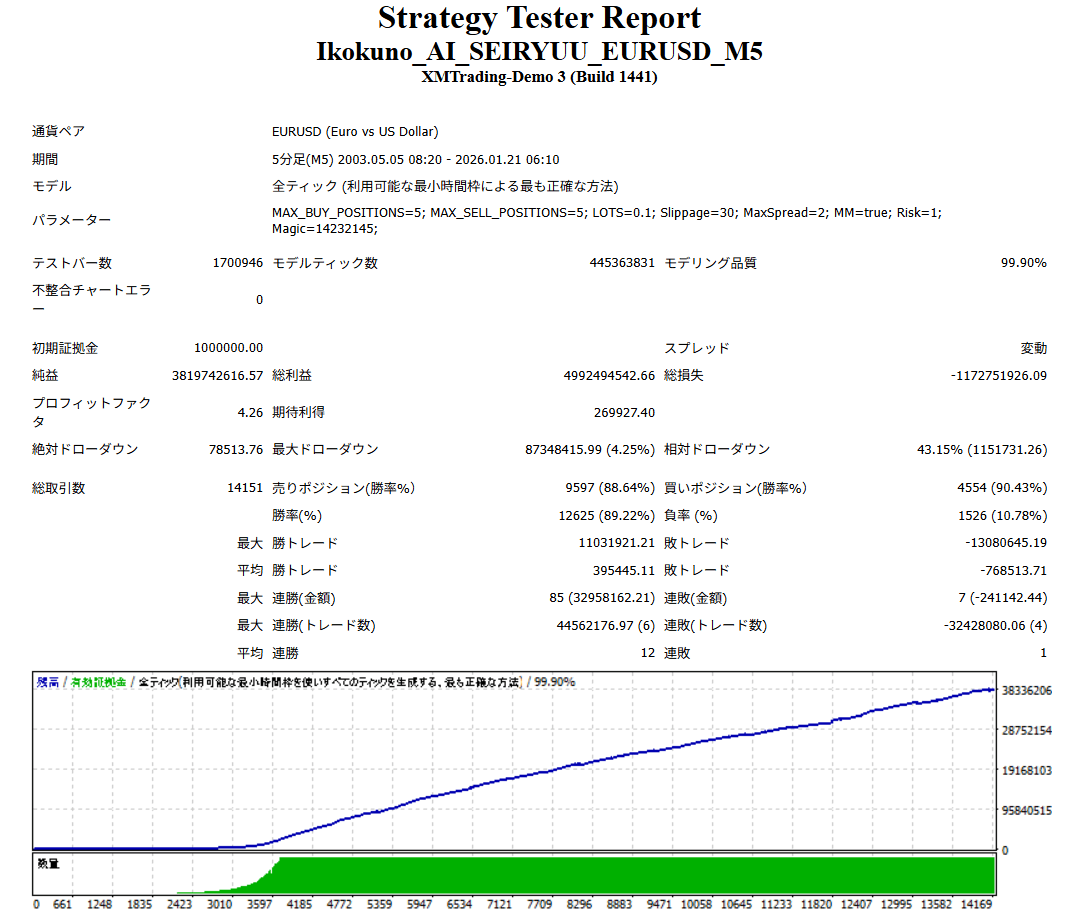 バックテスト結果(複利)