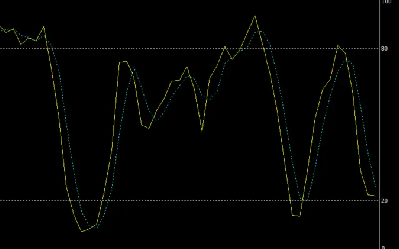 Stochastics Explanation Chart