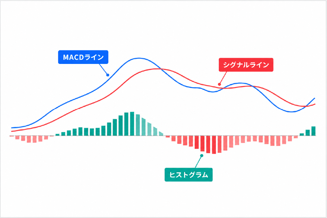 MACD Explanation Chart