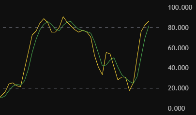 Stochastics Explanation Chart