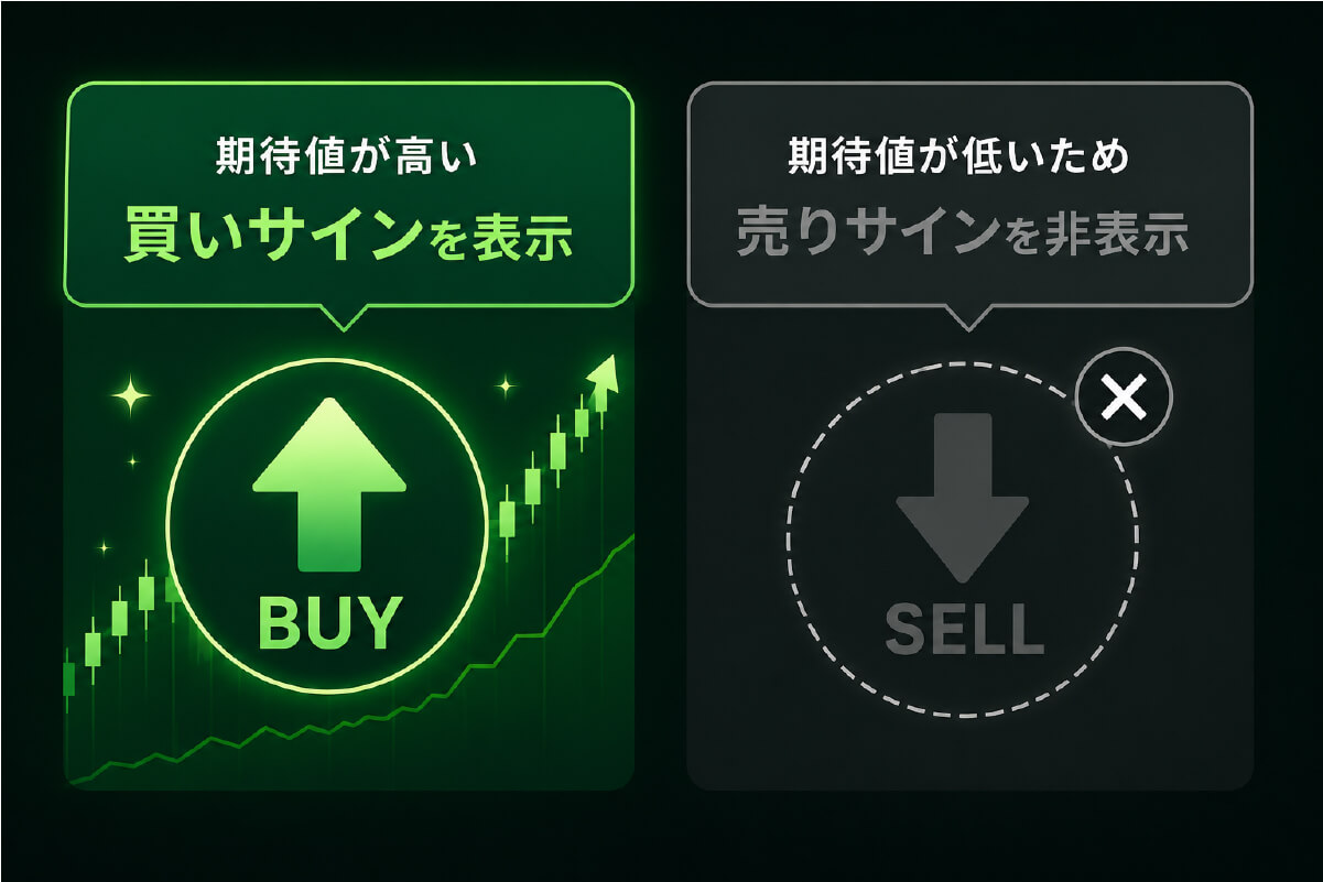 バックテストのPIPS成績によるサイン制御