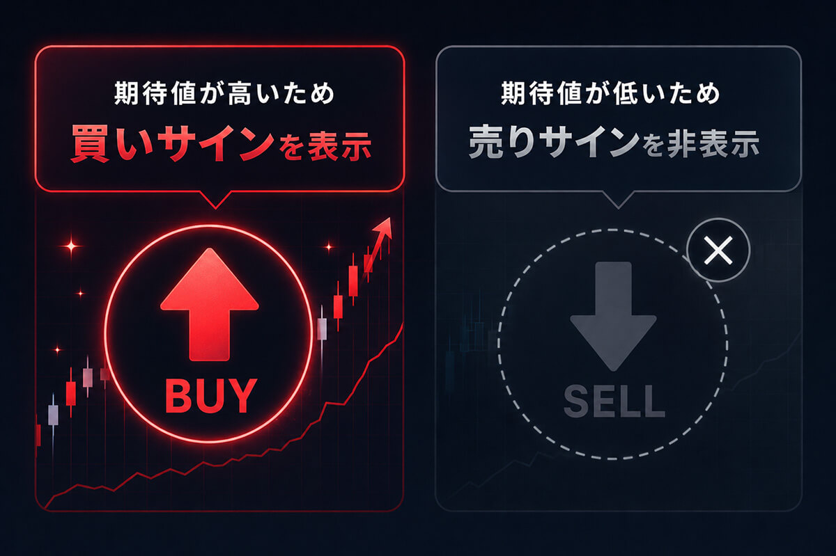 バックテストのPIPS成績によるサイン制御